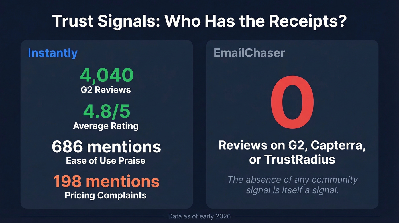 Instantly vs EmailChaser user review trust signals comparison