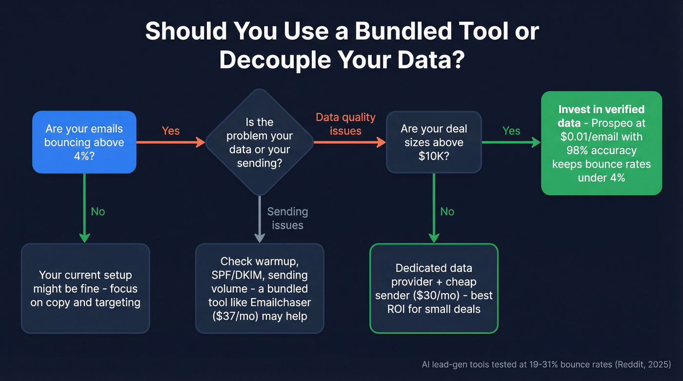 Decision flow for choosing between bundled tools and decoupled data approach