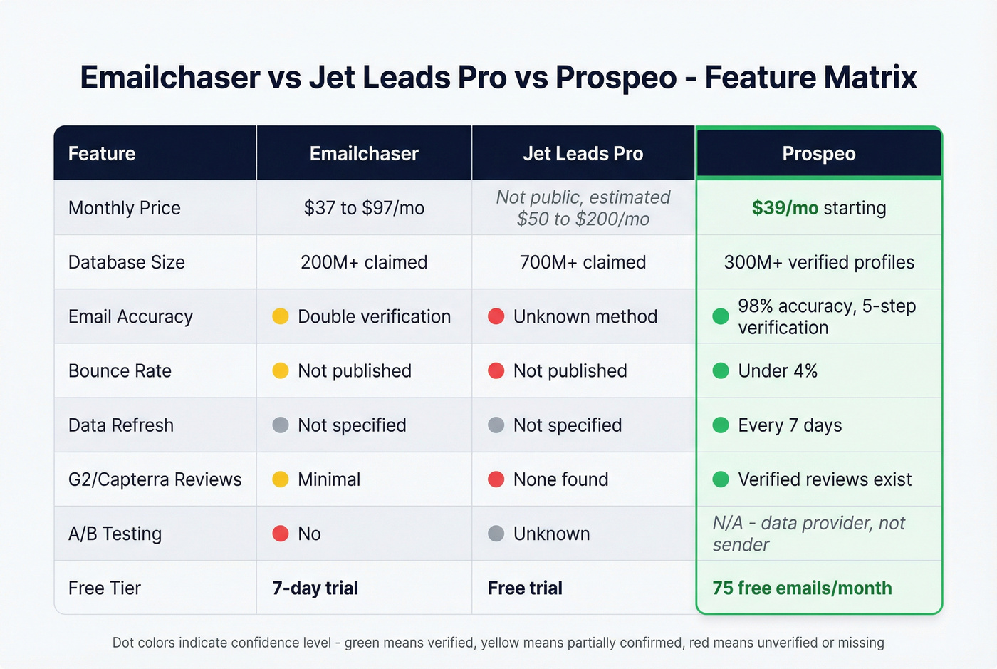 Feature matrix comparing Emailchaser, Jet Leads Pro, and Prospeo