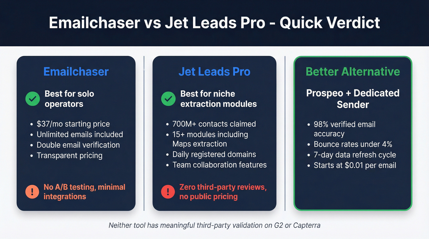 Emailchaser vs Jet Leads Pro head-to-head verdict comparison