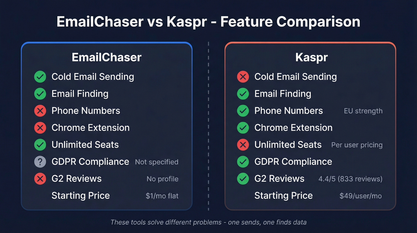 EmailChaser vs Kaspr head-to-head feature comparison diagram