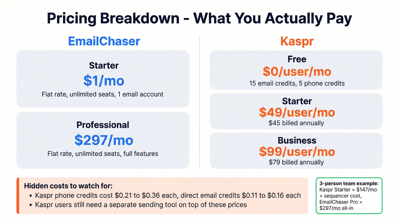 EmailChaser vs Kaspr pricing tiers and hidden costs breakdown