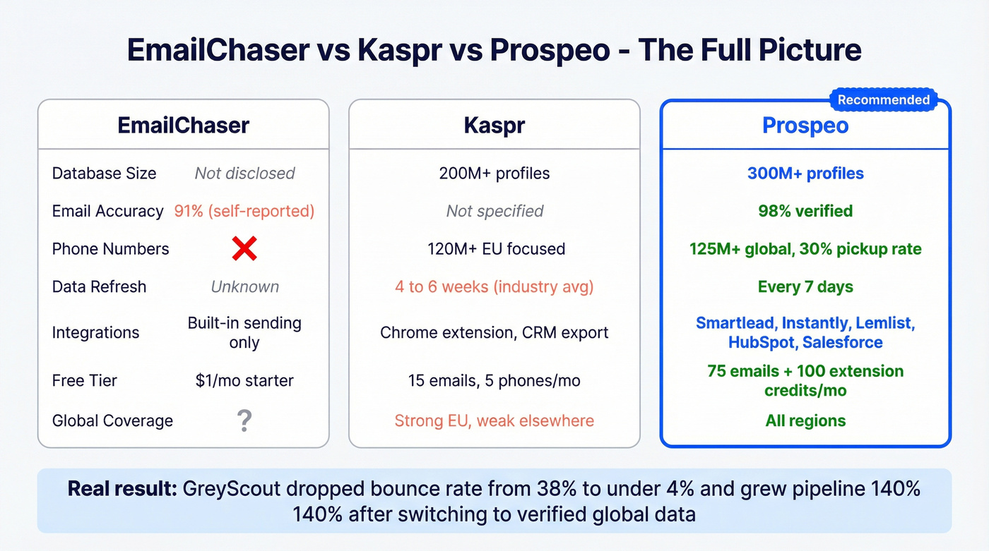 Three-way comparison of EmailChaser vs Kaspr vs Prospeo