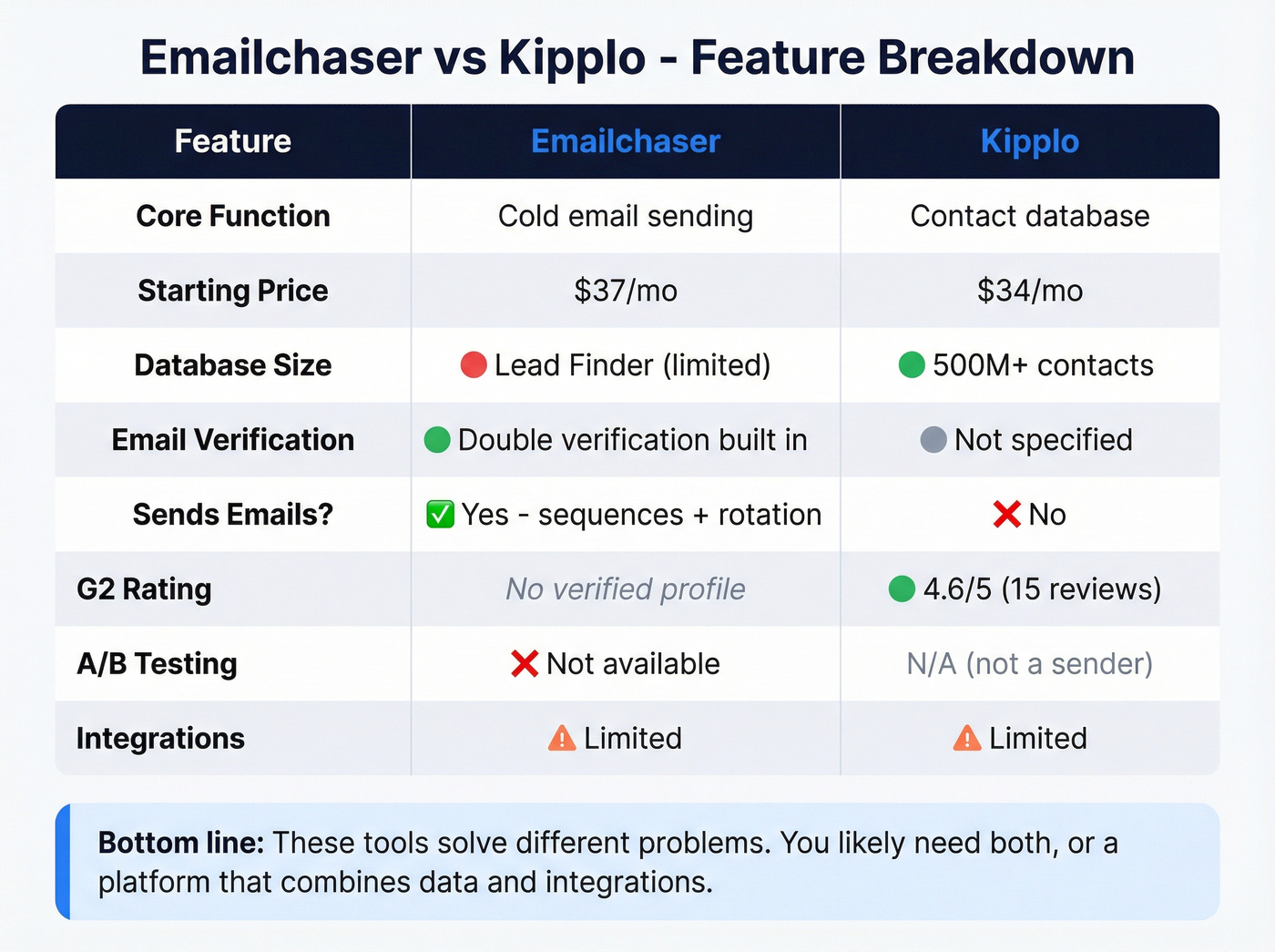 Emailchaser vs Kipplo feature matrix comparison chart
