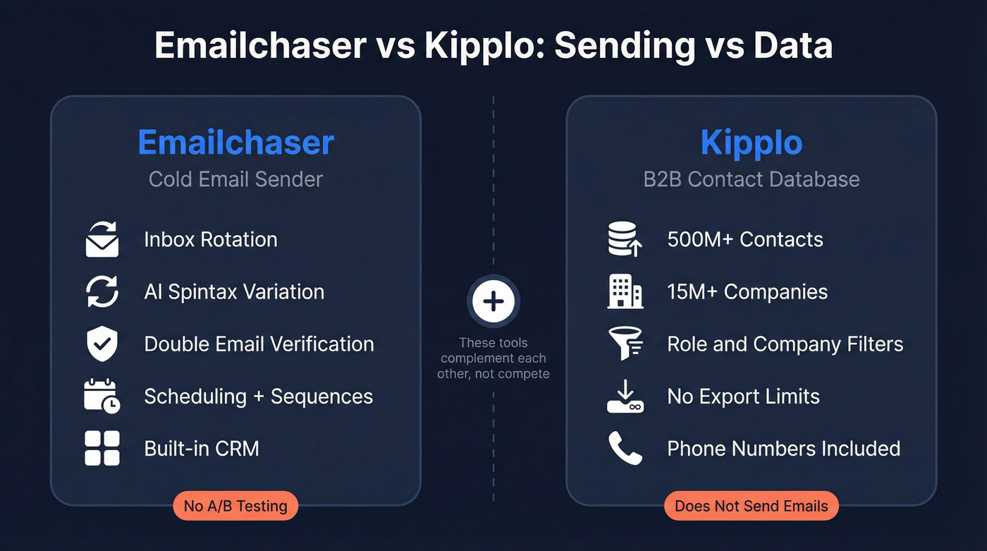 Emailchaser vs Kipplo core function comparison diagram
