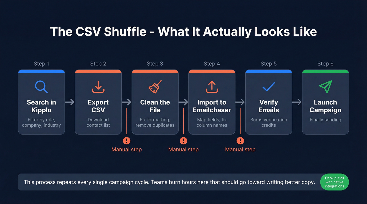 CSV shuffle workflow showing manual steps between Kipplo and Emailchaser