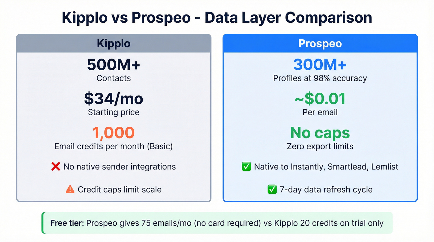 Kipplo vs Prospeo data and pricing comparison stat cards