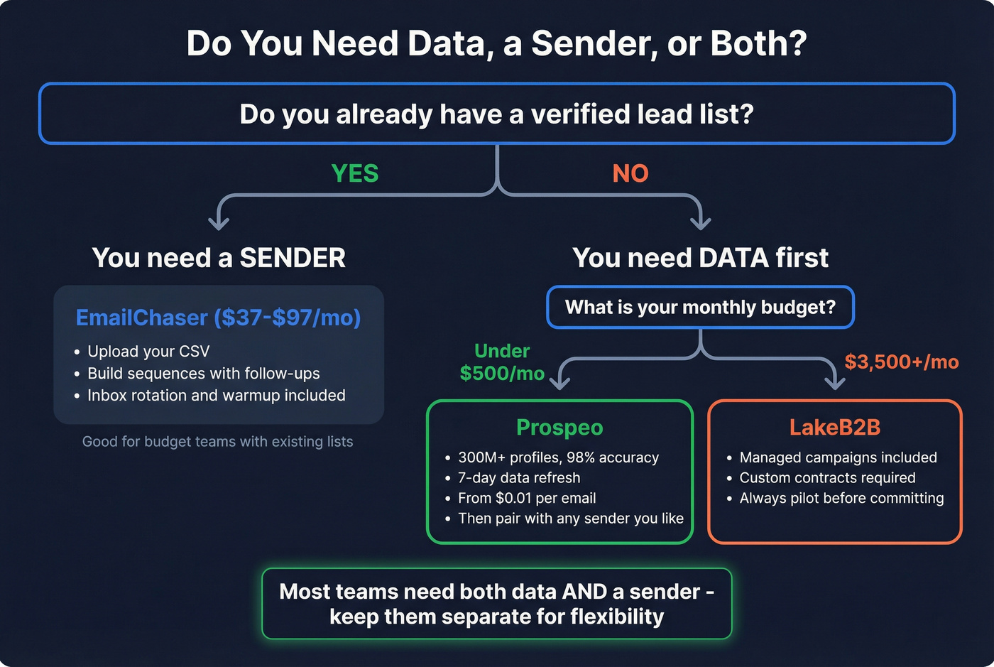 Decision flow chart for choosing data provider vs email sender