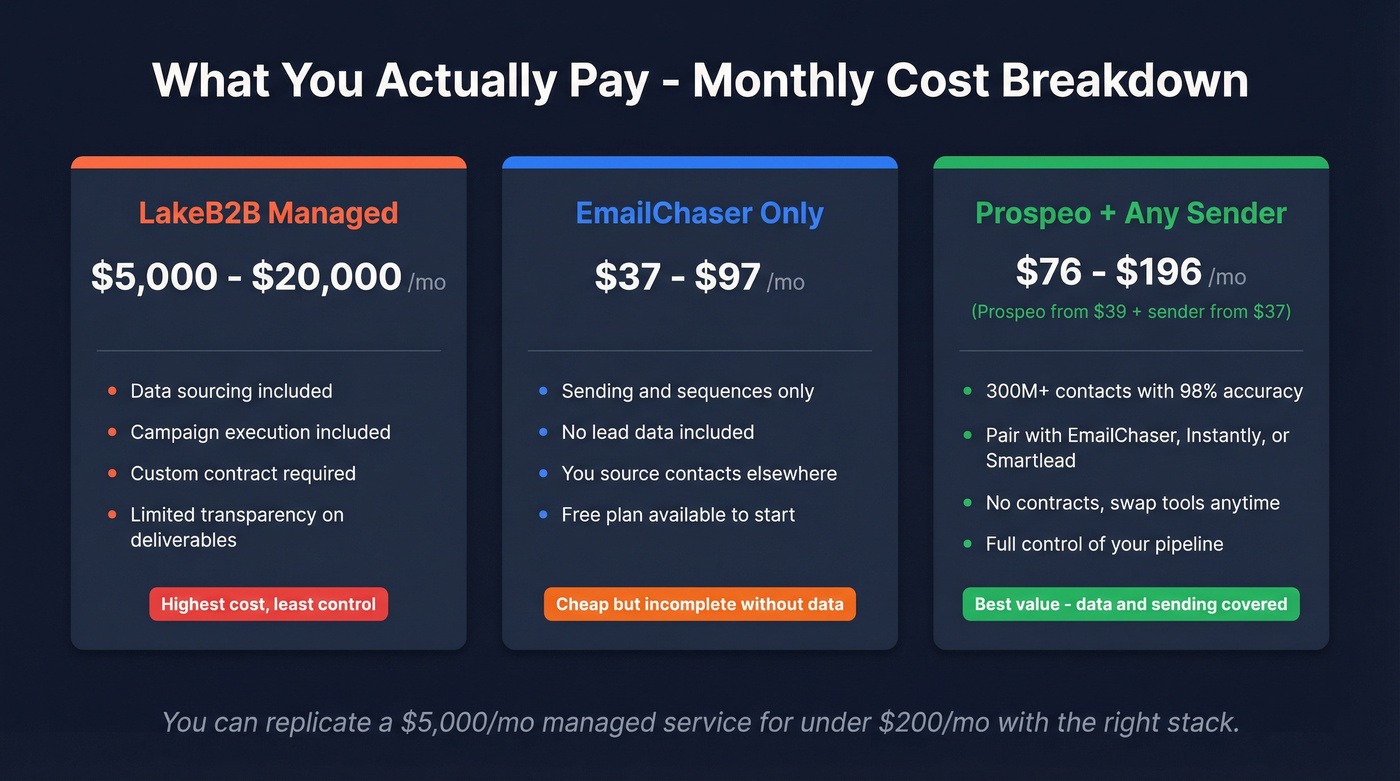 Cost comparison stat card showing monthly spend scenarios