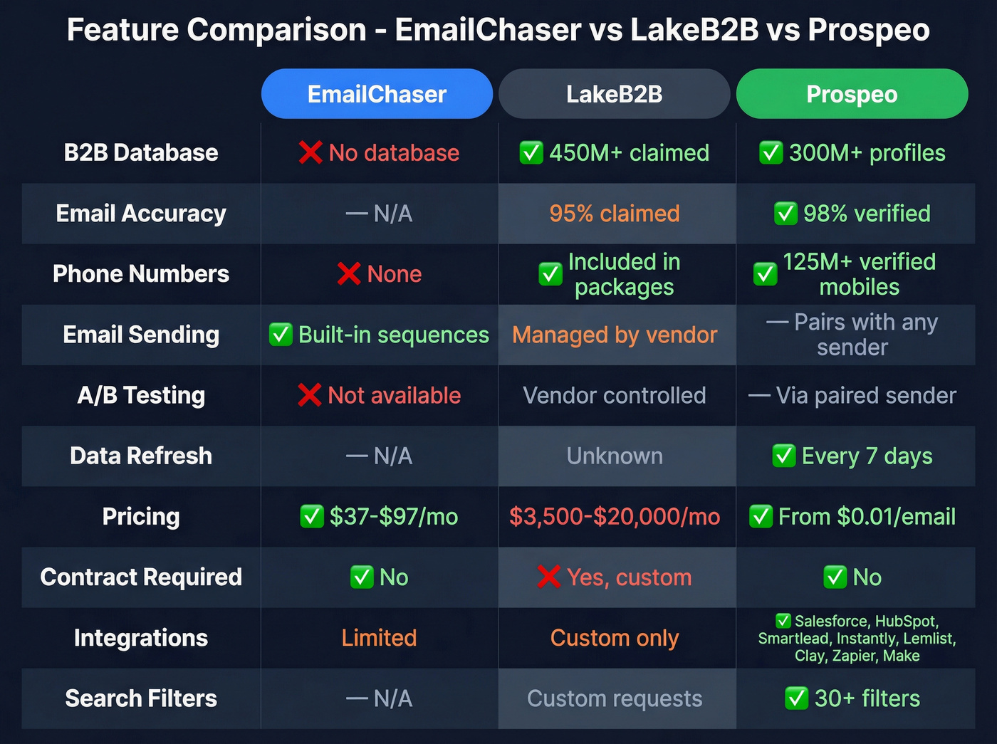 Three-way feature comparison of EmailChaser, LakeB2B, and Prospeo