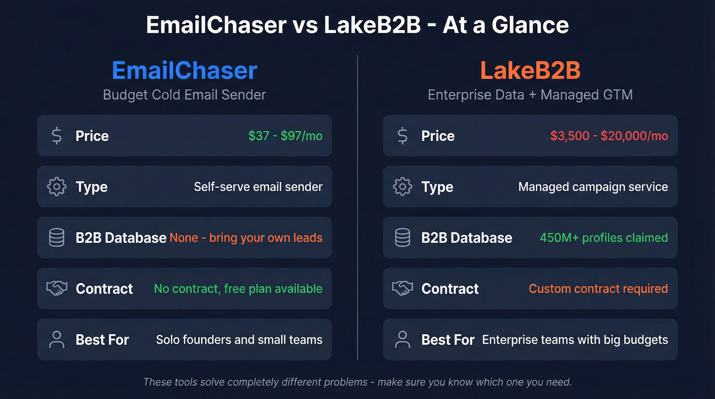 EmailChaser vs LakeB2B head-to-head comparison overview