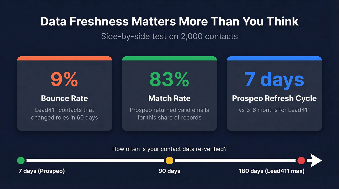 Data freshness comparison showing bounce rate impact