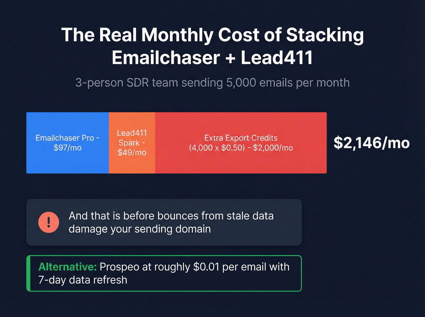 Monthly cost breakdown for stacking Emailchaser and Lead411