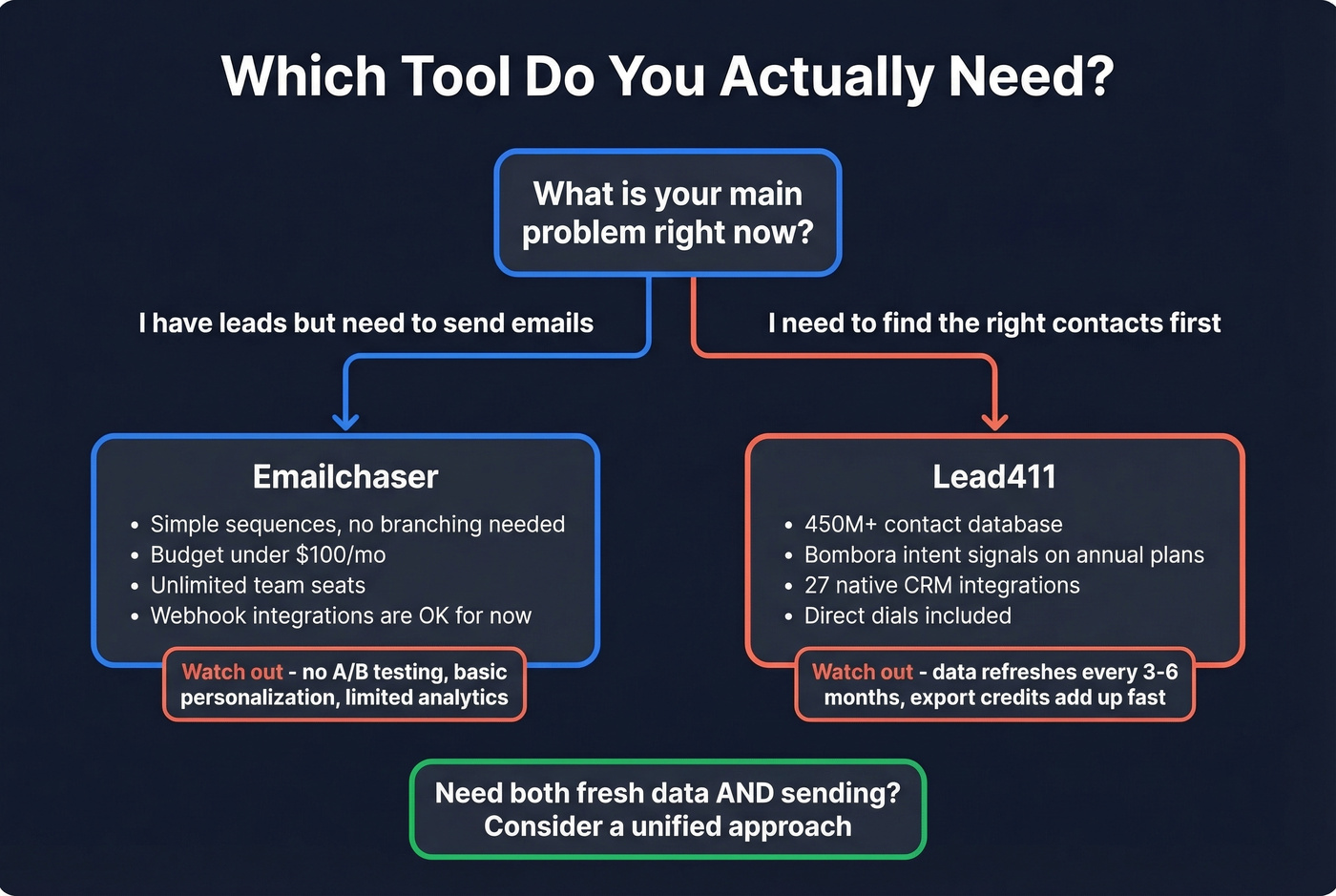 Decision flowchart for choosing Emailchaser or Lead411