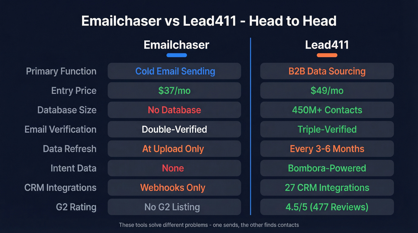 Emailchaser vs Lead411 feature comparison diagram