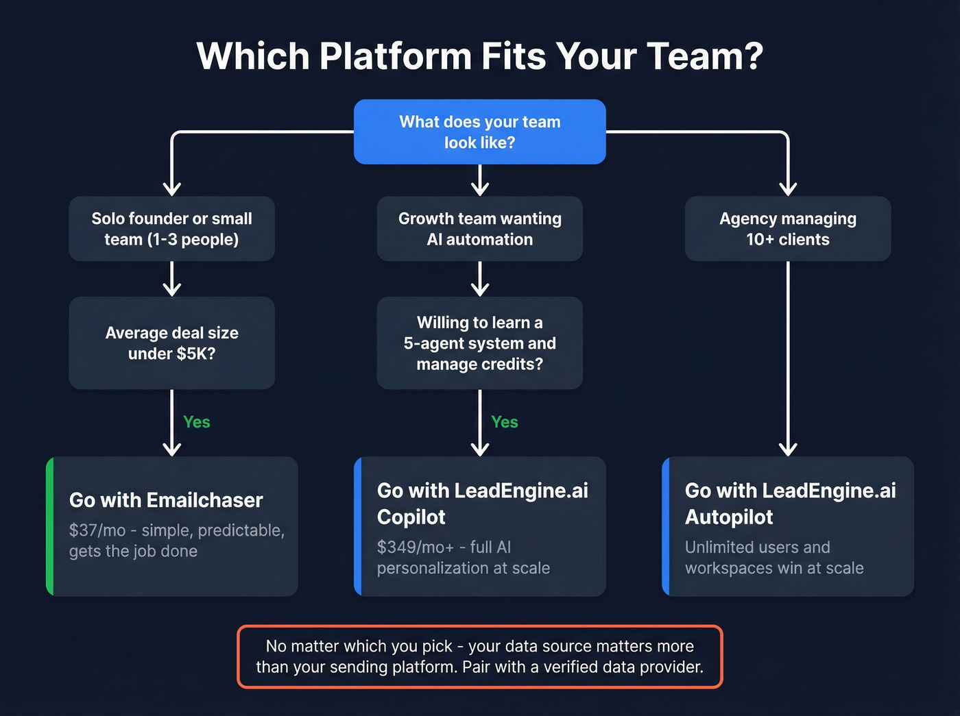 Decision flowchart for choosing Emailchaser or LeadEngine.ai