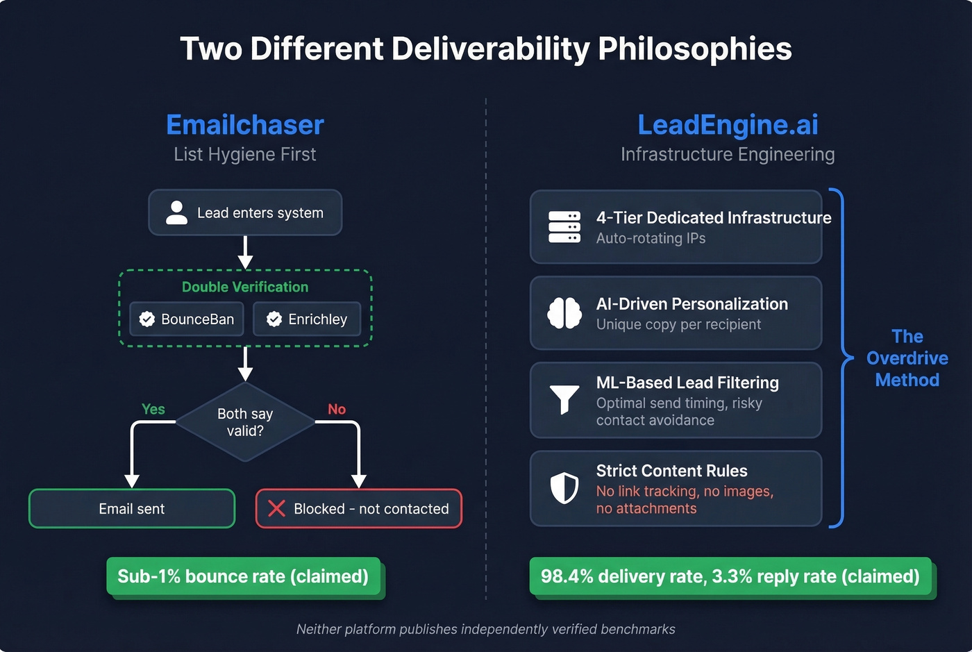 Emailchaser vs LeadEngine.ai deliverability architecture comparison