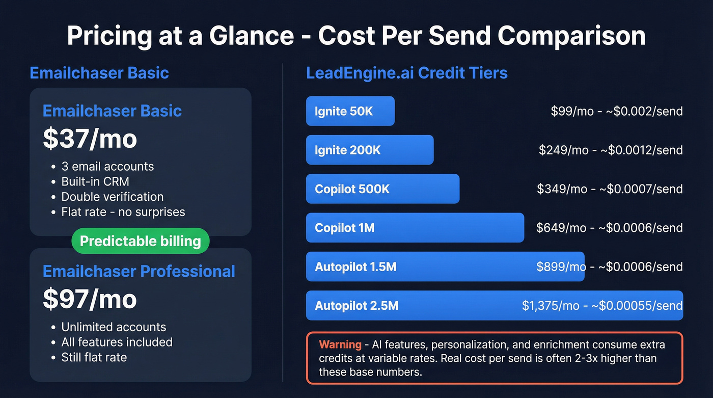 Emailchaser vs LeadEngine.ai pricing tiers and cost per send