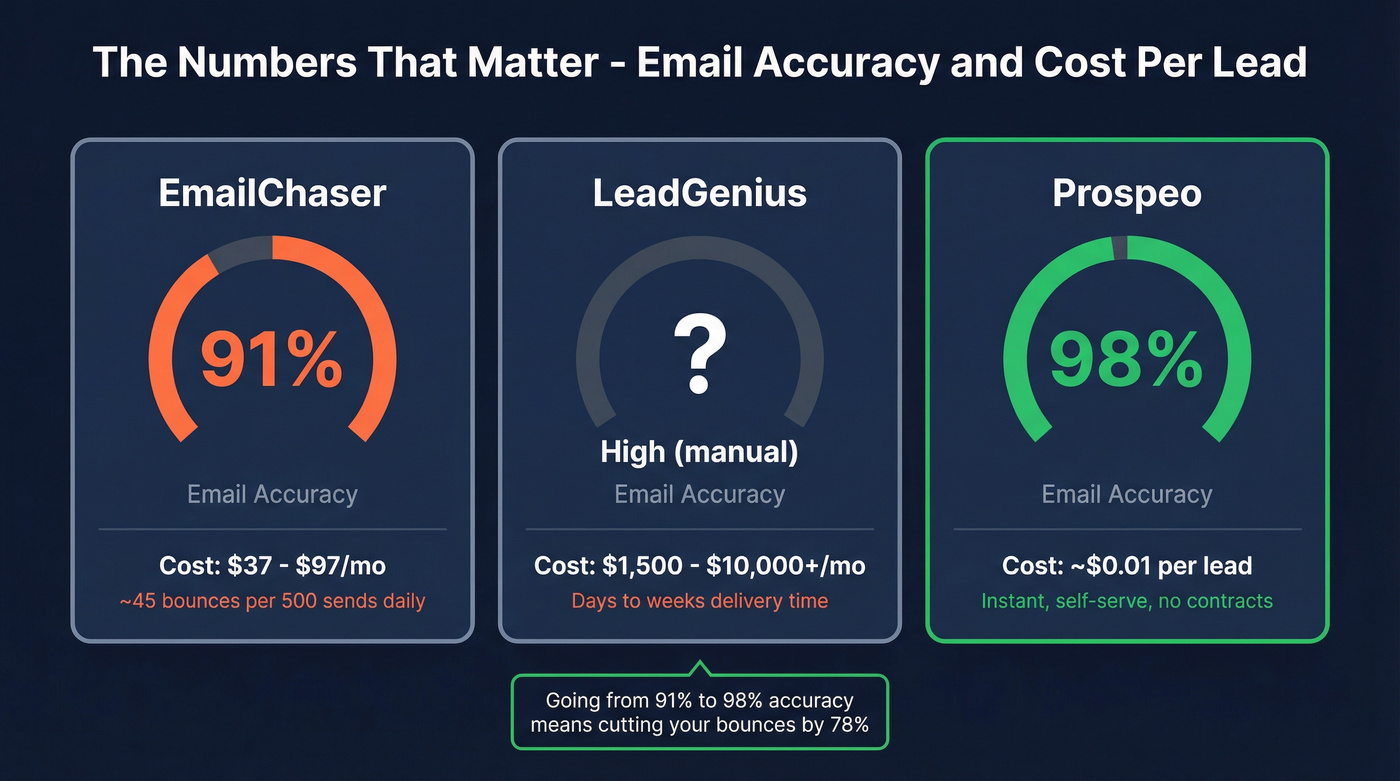 Key stats comparing email accuracy and cost across all three tools