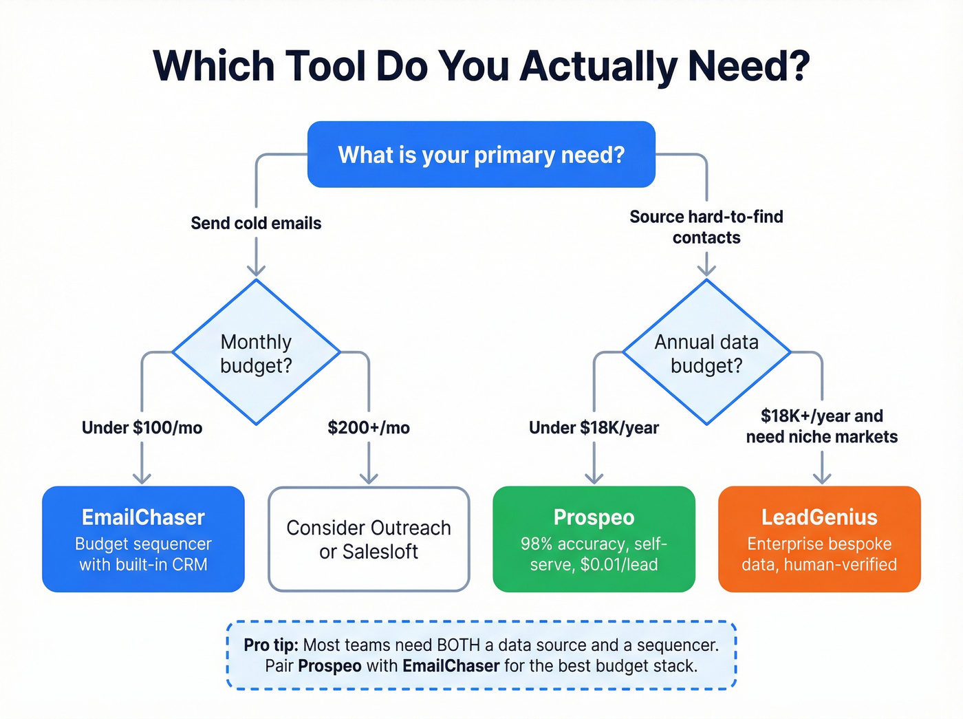 Decision flowchart for choosing EmailChaser, LeadGenius, or Prospeo