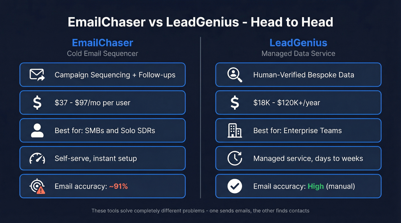 EmailChaser vs LeadGenius head-to-head comparison overview
