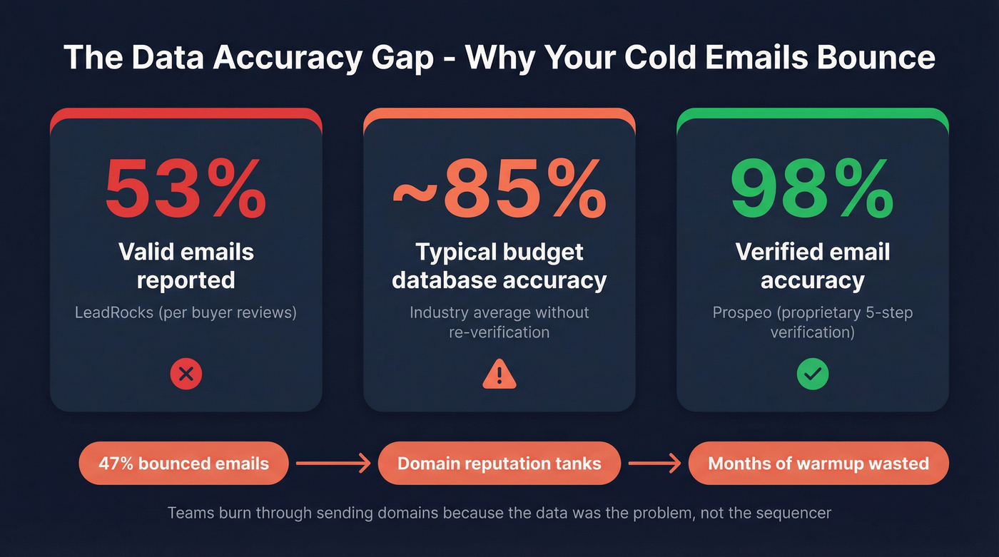 Data accuracy comparison stat card showing verification gap