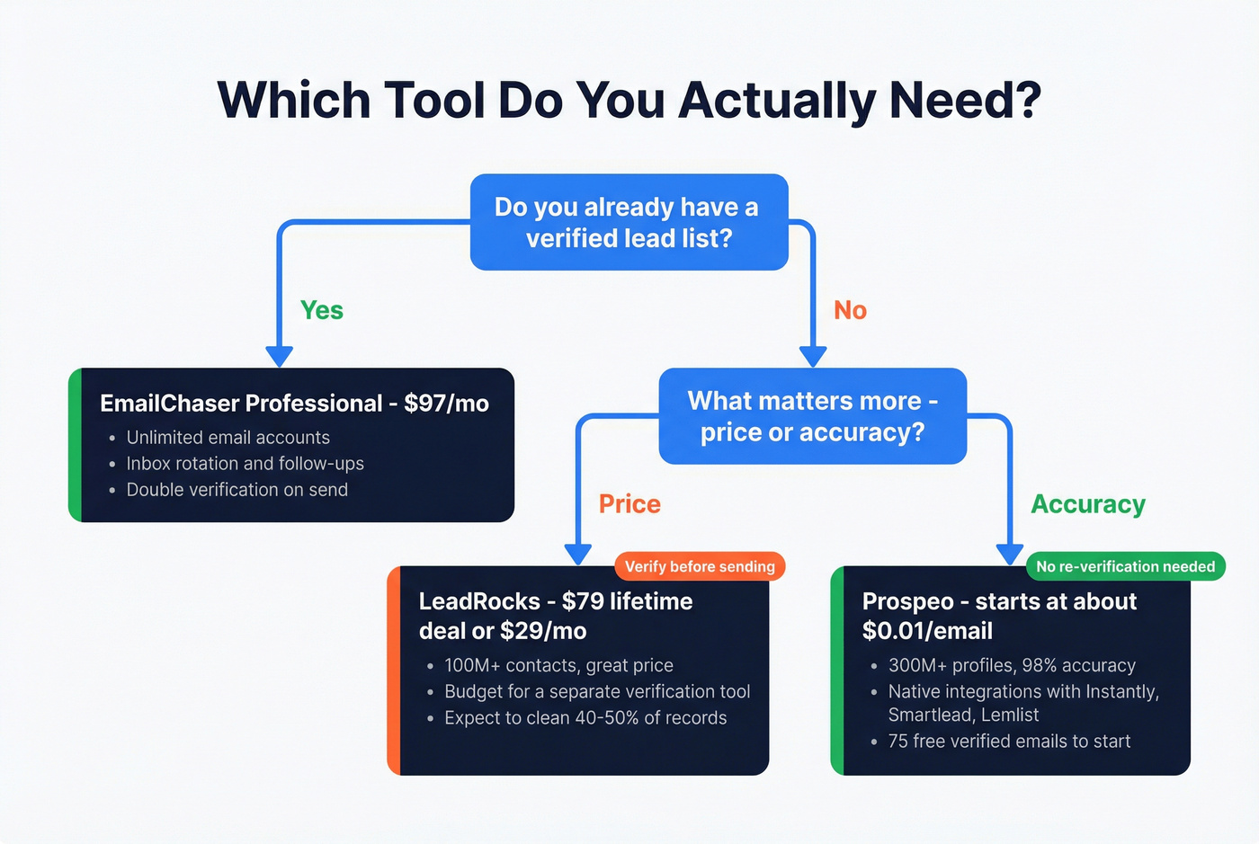Decision flowchart for choosing EmailChaser LeadRocks or Prospeo