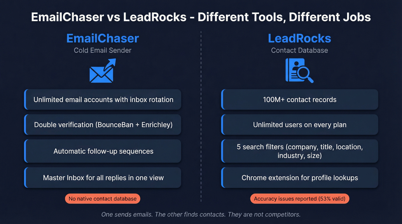 EmailChaser vs LeadRocks core function comparison diagram