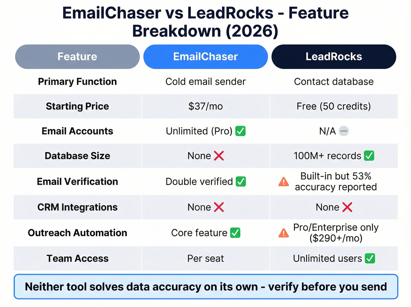 EmailChaser vs LeadRocks feature matrix visual comparison