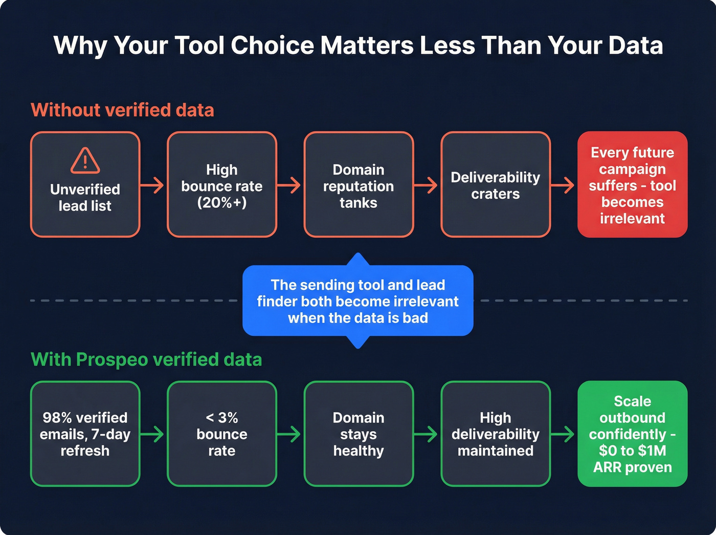 How bad data destroys outbound campaigns flow diagram