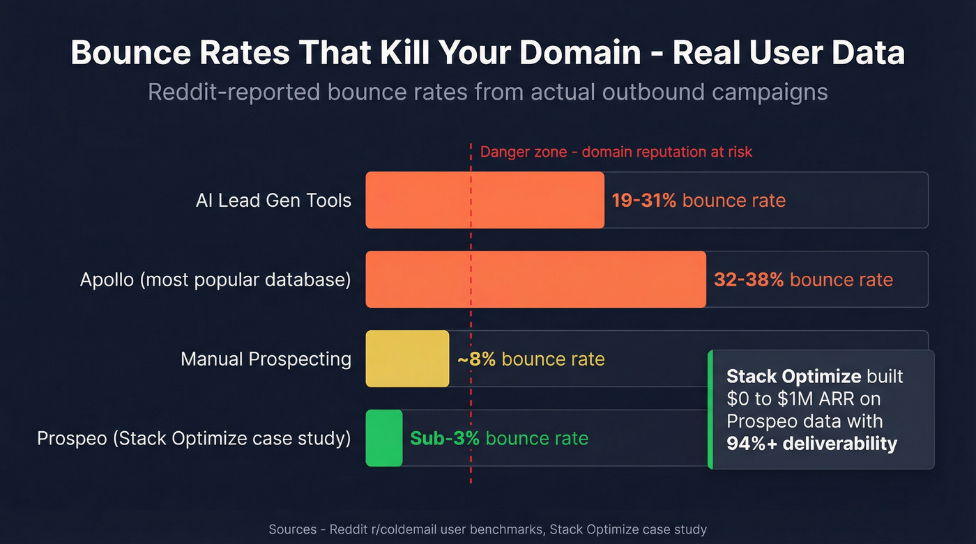 Bounce rate comparison across lead generation tools