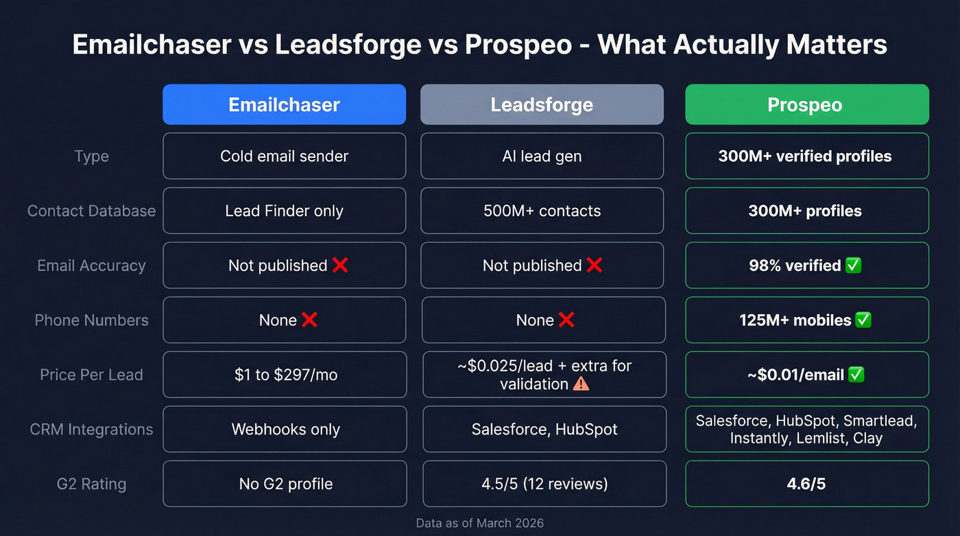 Emailchaser vs Leadsforge vs Prospeo feature comparison
