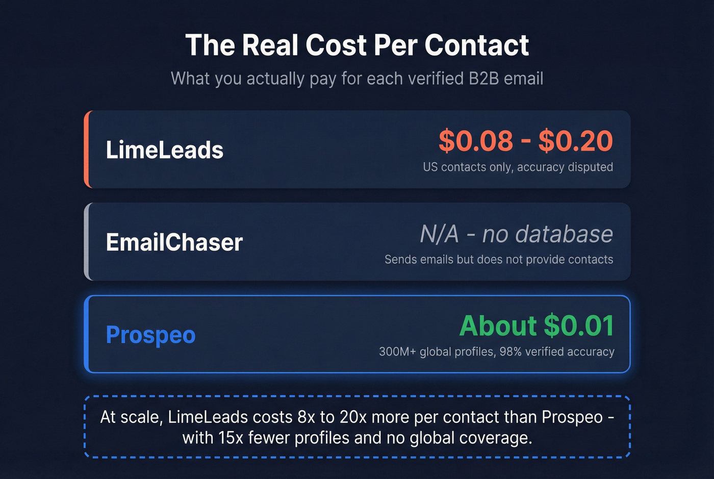 Cost per contact breakdown across three tools