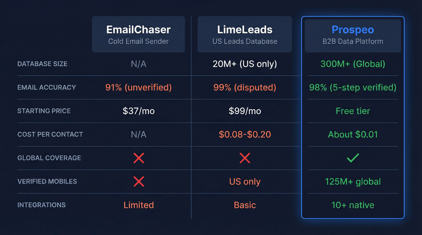 EmailChaser vs LimeLeads vs Prospeo feature comparison