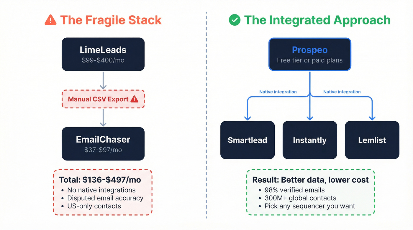 Fragile stack vs integrated data platform workflow