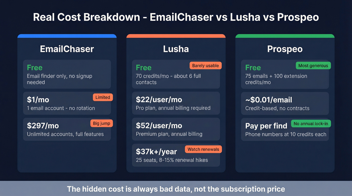 Pricing tier breakdown for EmailChaser, Lusha, and Prospeo