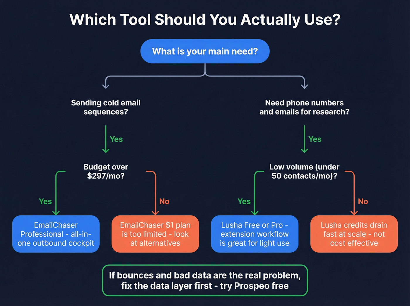 Decision flowchart for choosing EmailChaser, Lusha, or neither