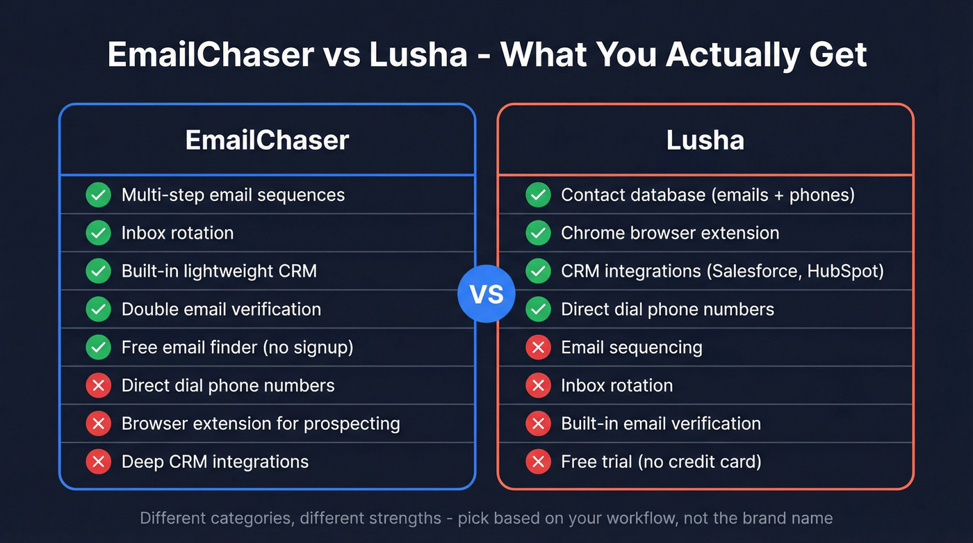 EmailChaser vs Lusha head-to-head feature comparison diagram