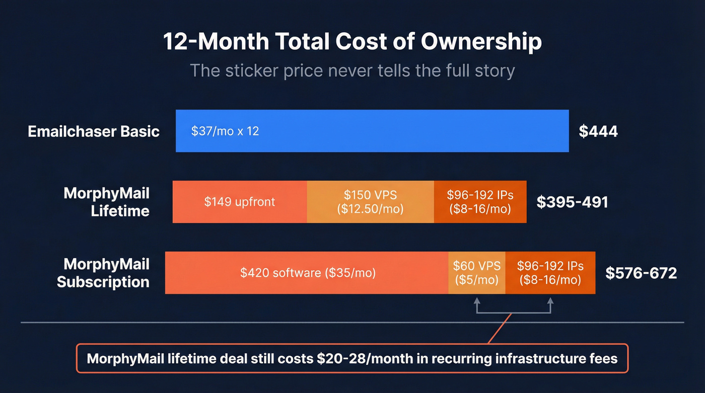 12-month total cost comparison bar chart with hidden costs