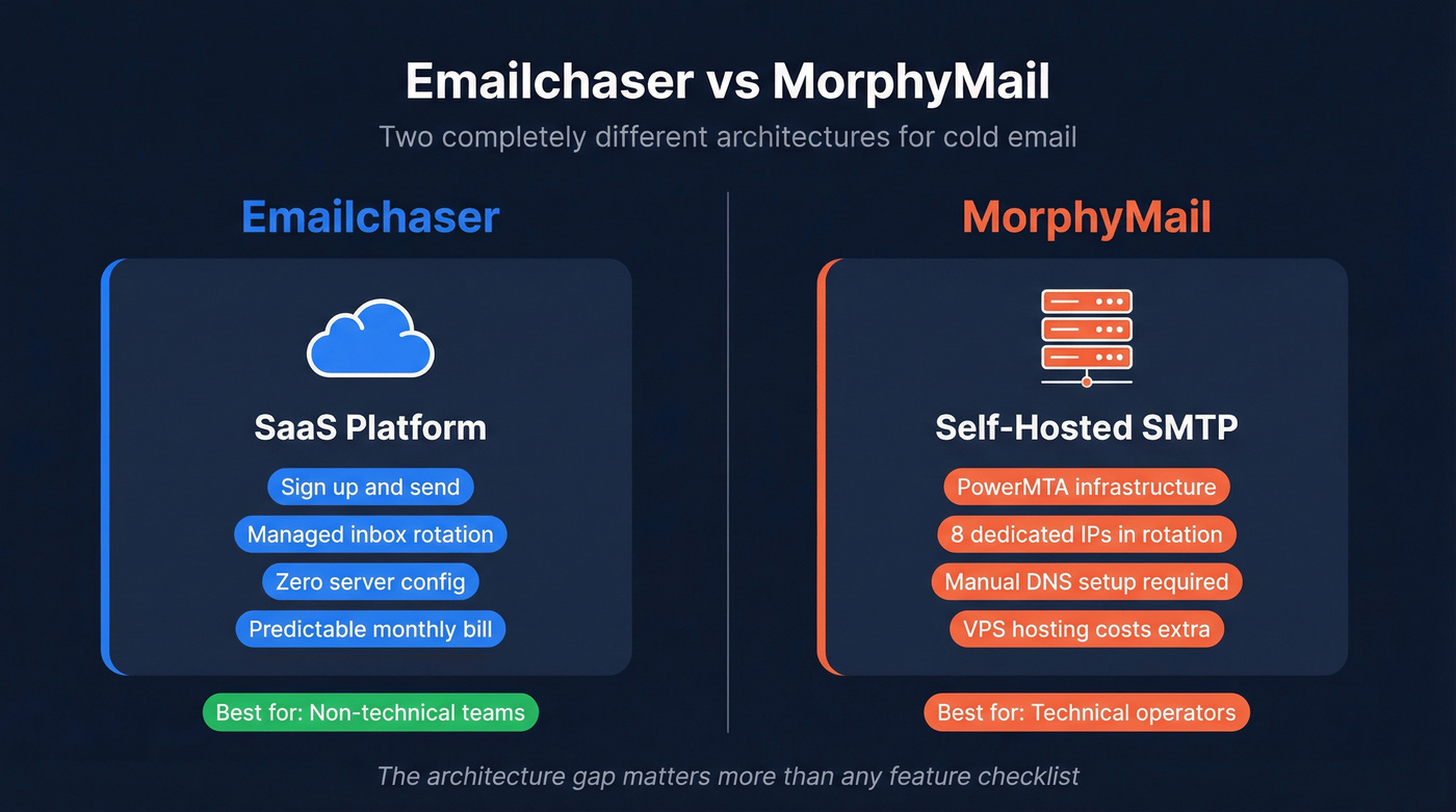 Emailchaser vs MorphyMail head-to-head architecture comparison