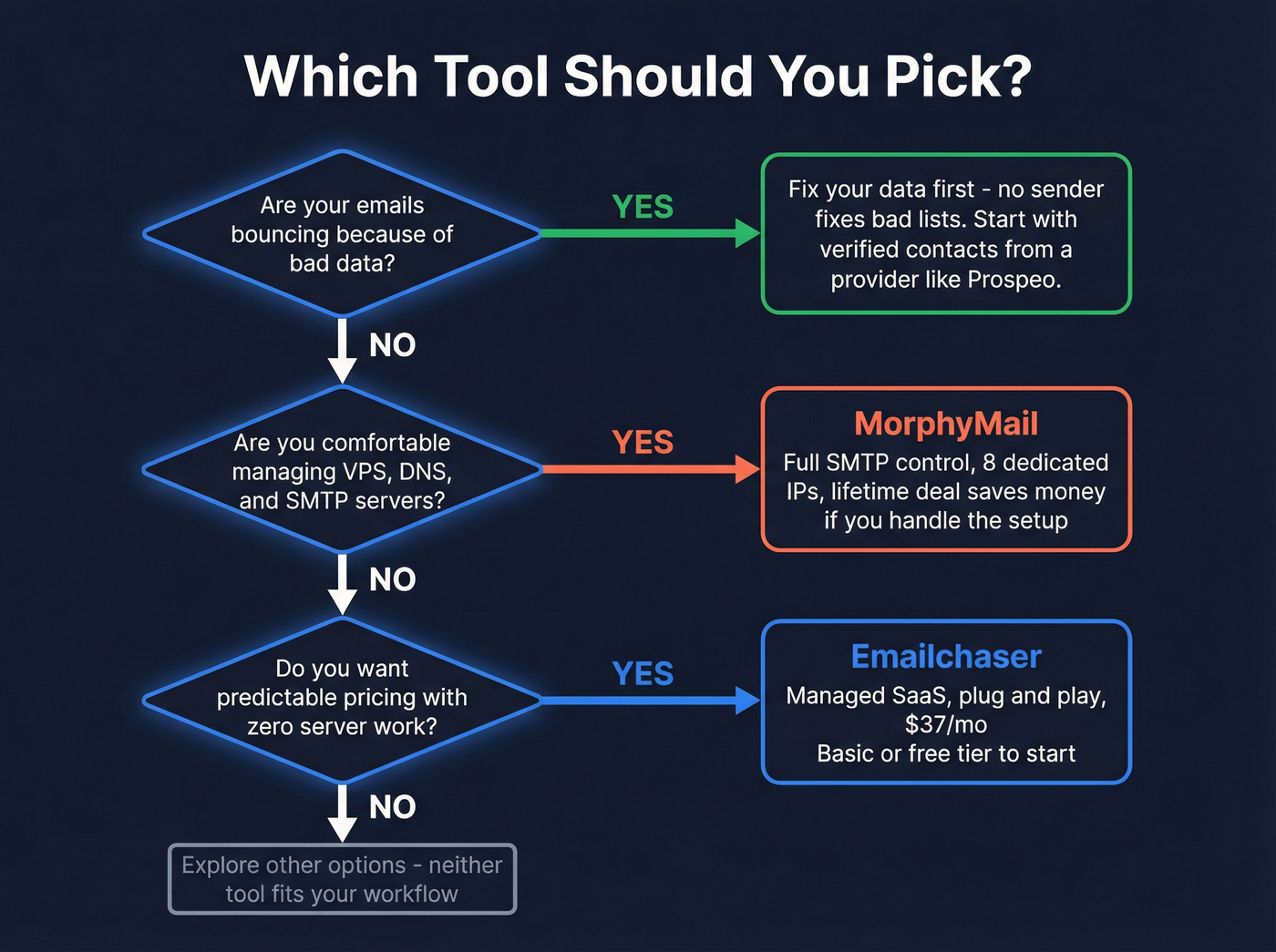 Decision flowchart for choosing between Emailchaser and MorphyMail