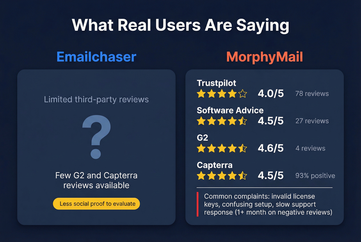 User review scores and sentiment summary for both tools