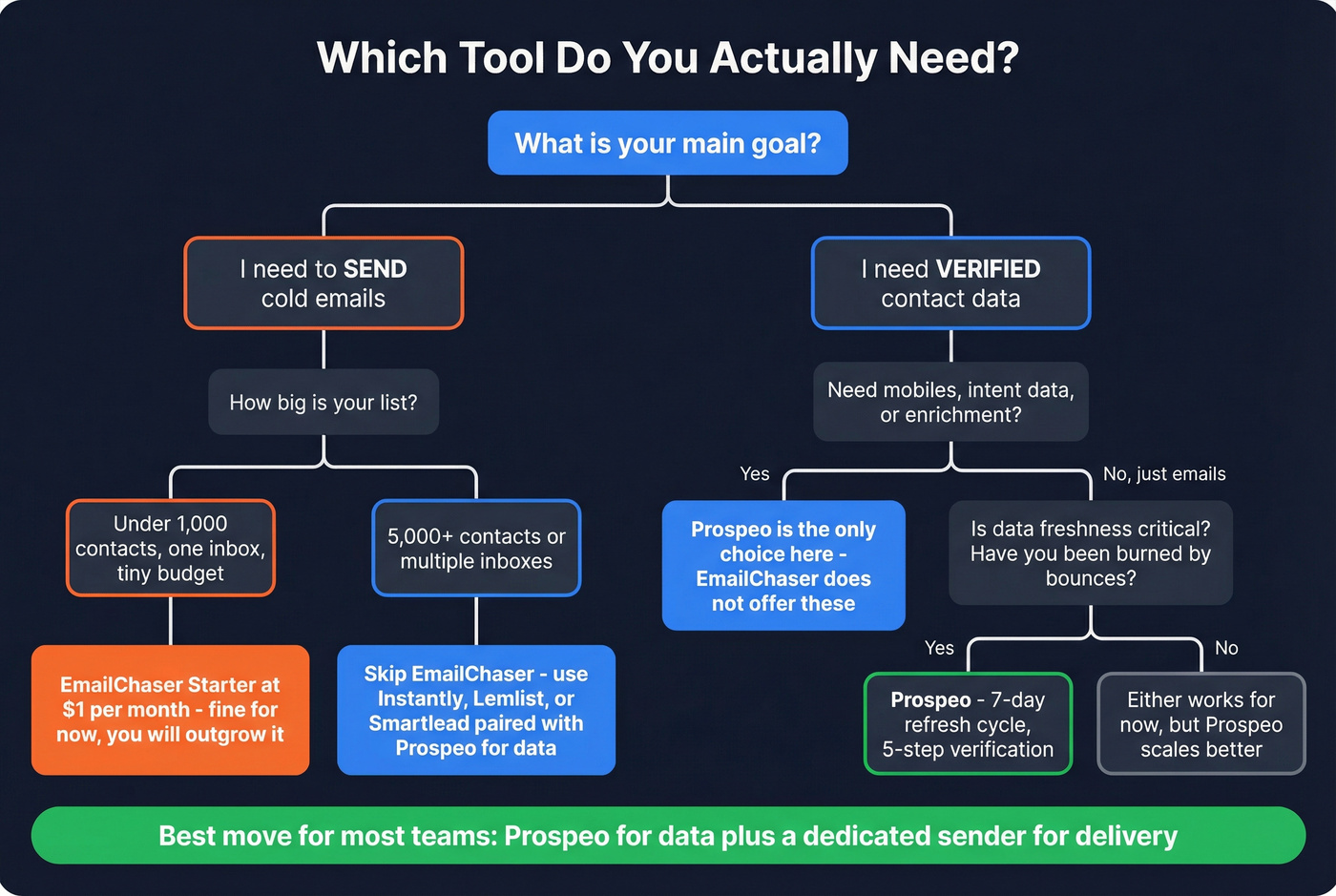 Decision tree for choosing EmailChaser or Prospeo
