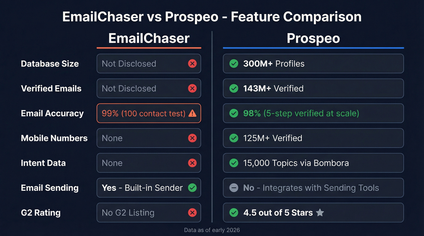 EmailChaser vs Prospeo feature comparison visual