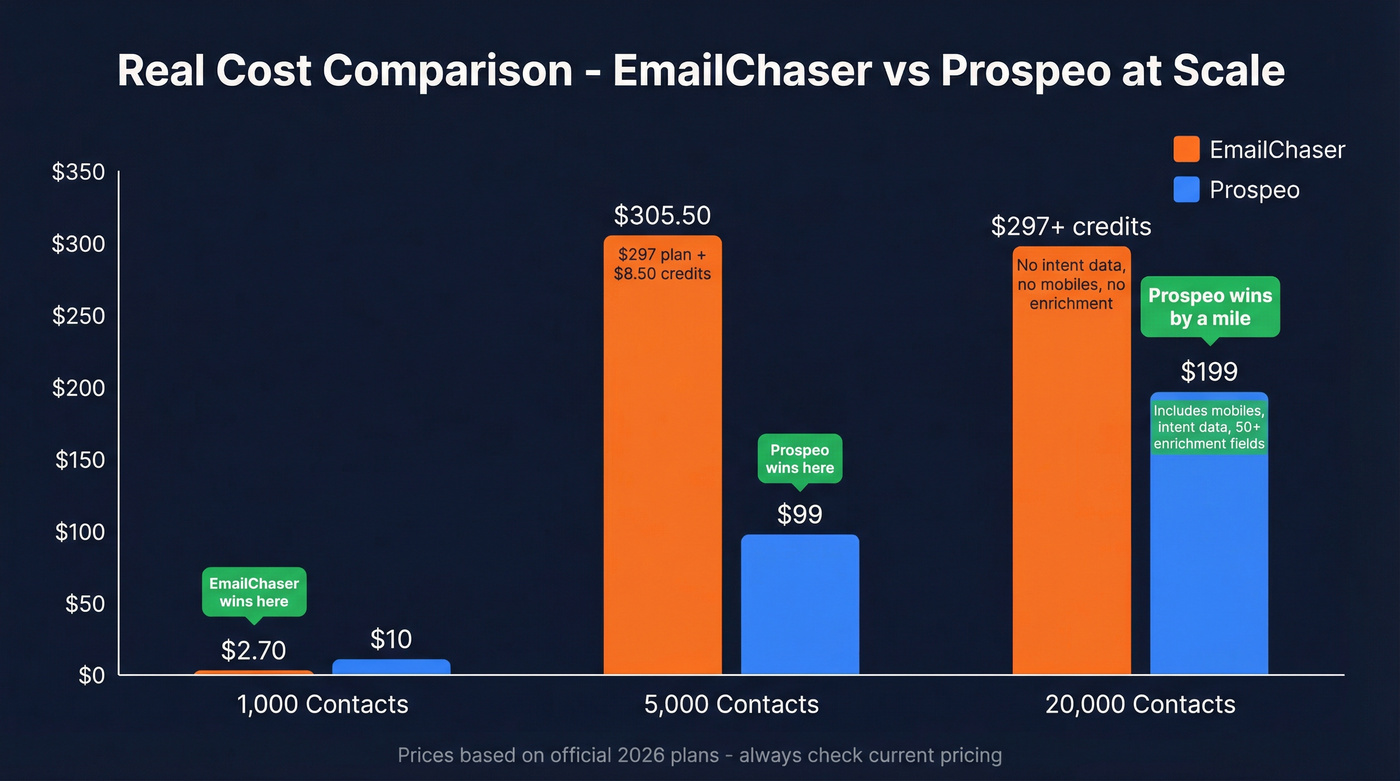 Cost comparison at different contact volumes