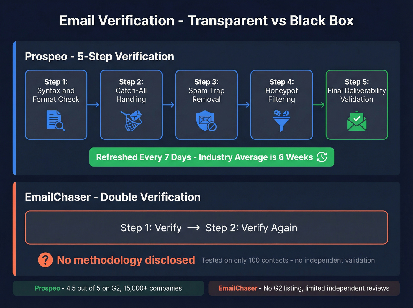 Prospeo 5-step verification process vs EmailChaser black box