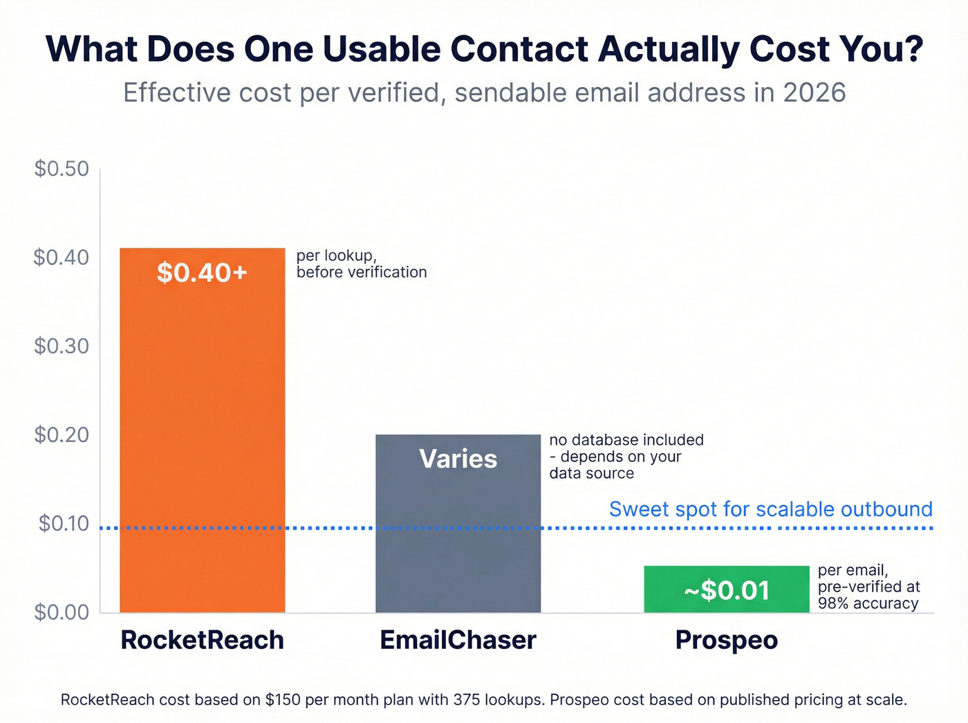 Cost per contact comparison across three tools