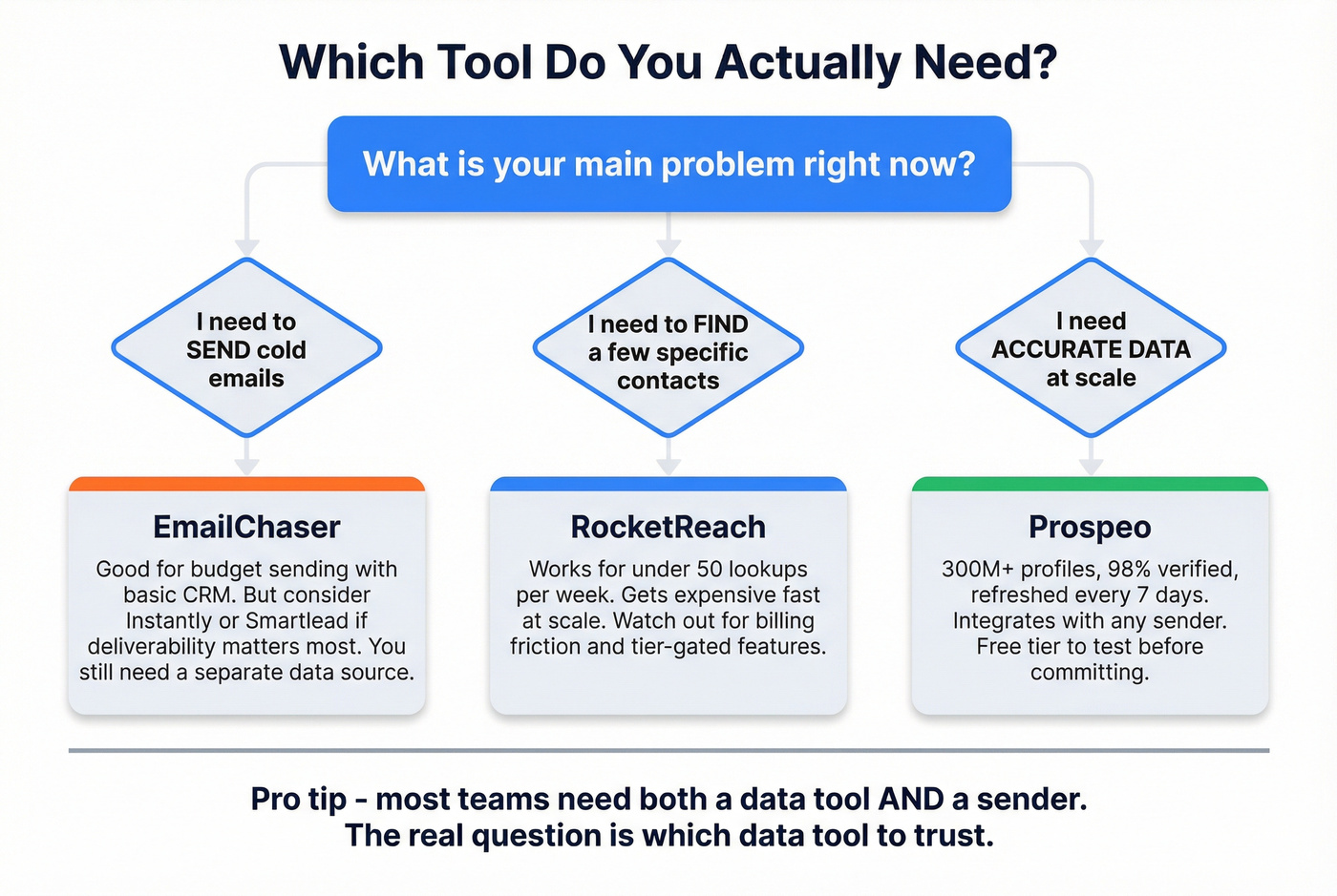 Decision tree for choosing EmailChaser or RocketReach or Prospeo