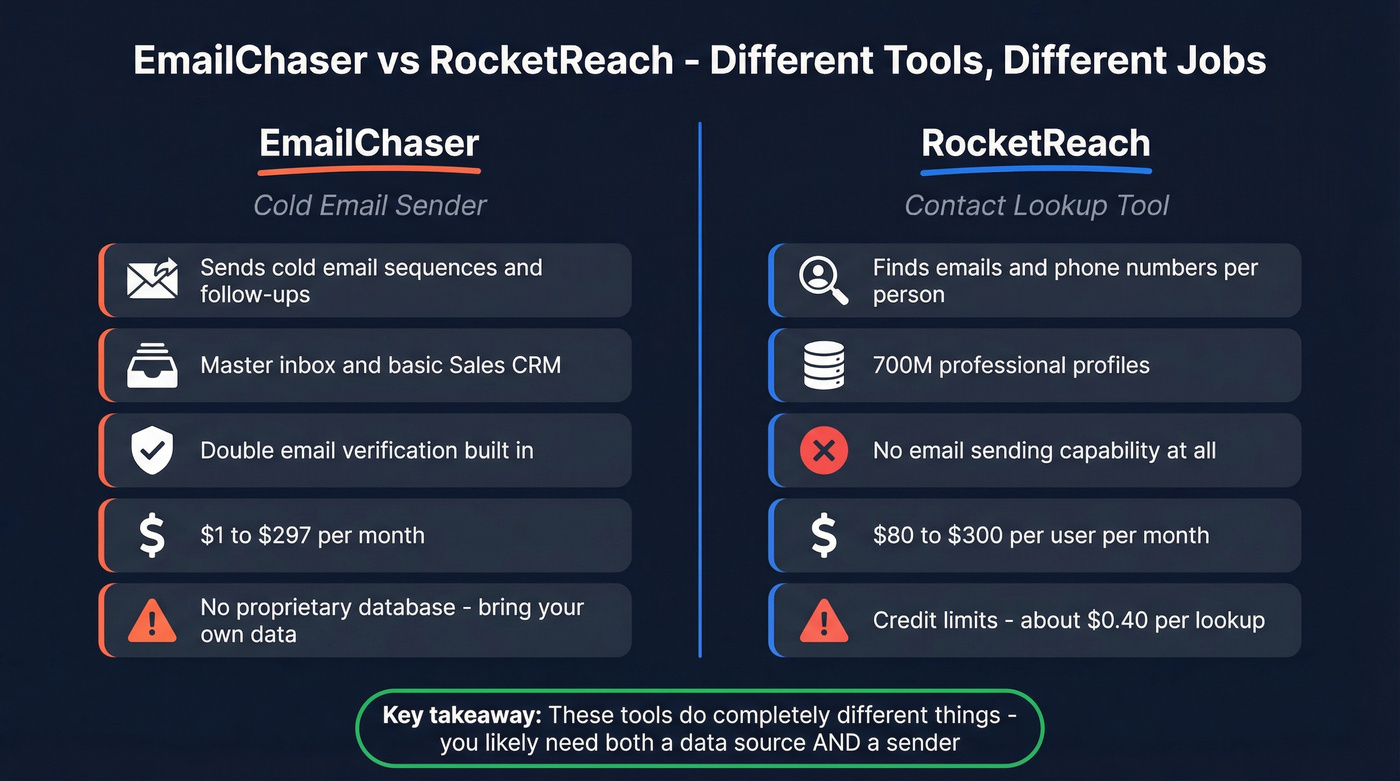 EmailChaser vs RocketReach head-to-head comparison diagram