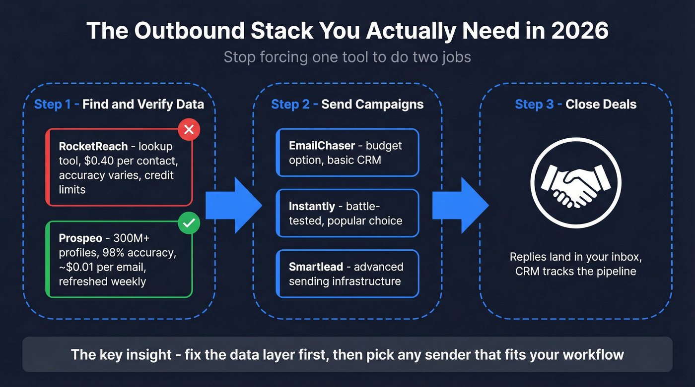 Outbound stack architecture showing data and sending layers